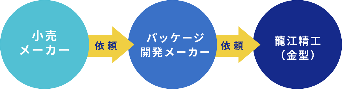 金型事業の流れ