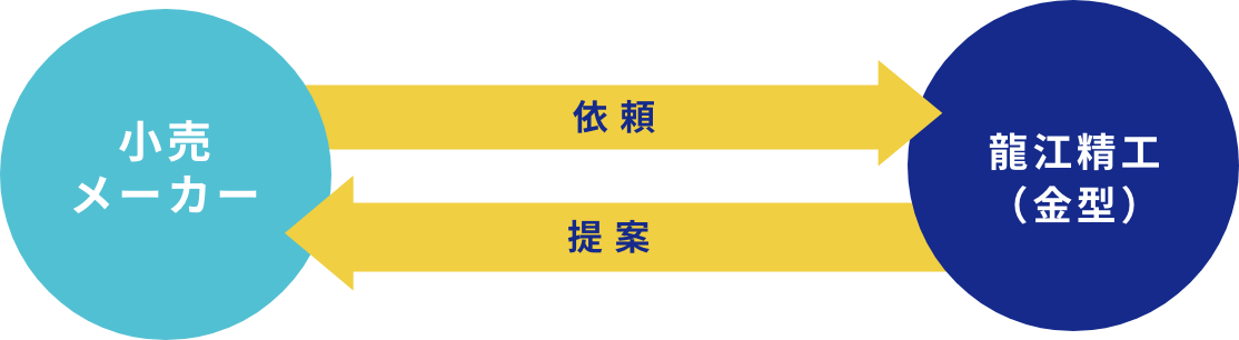 企画開発事業の流れ